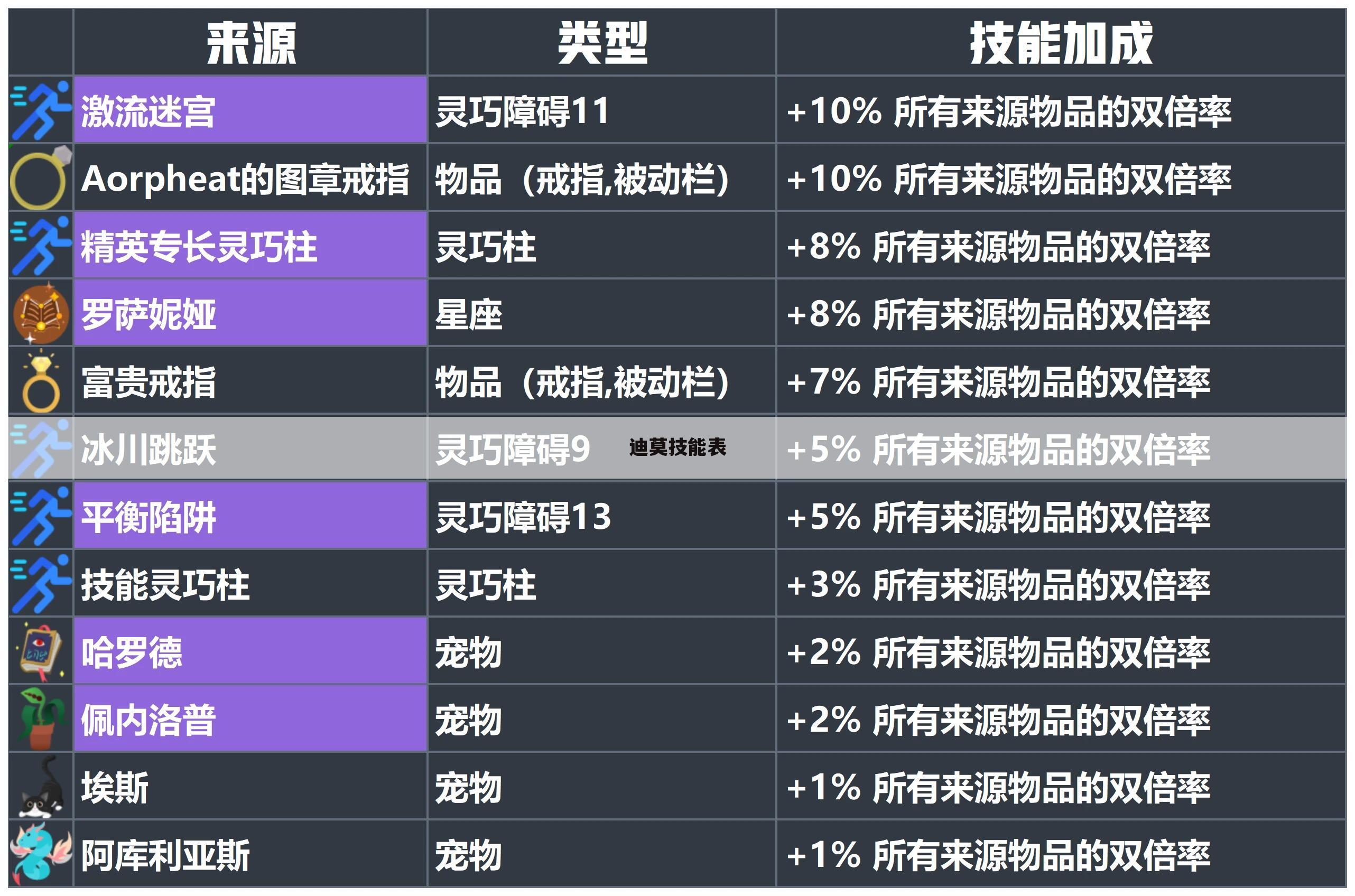 迪莫技能表
