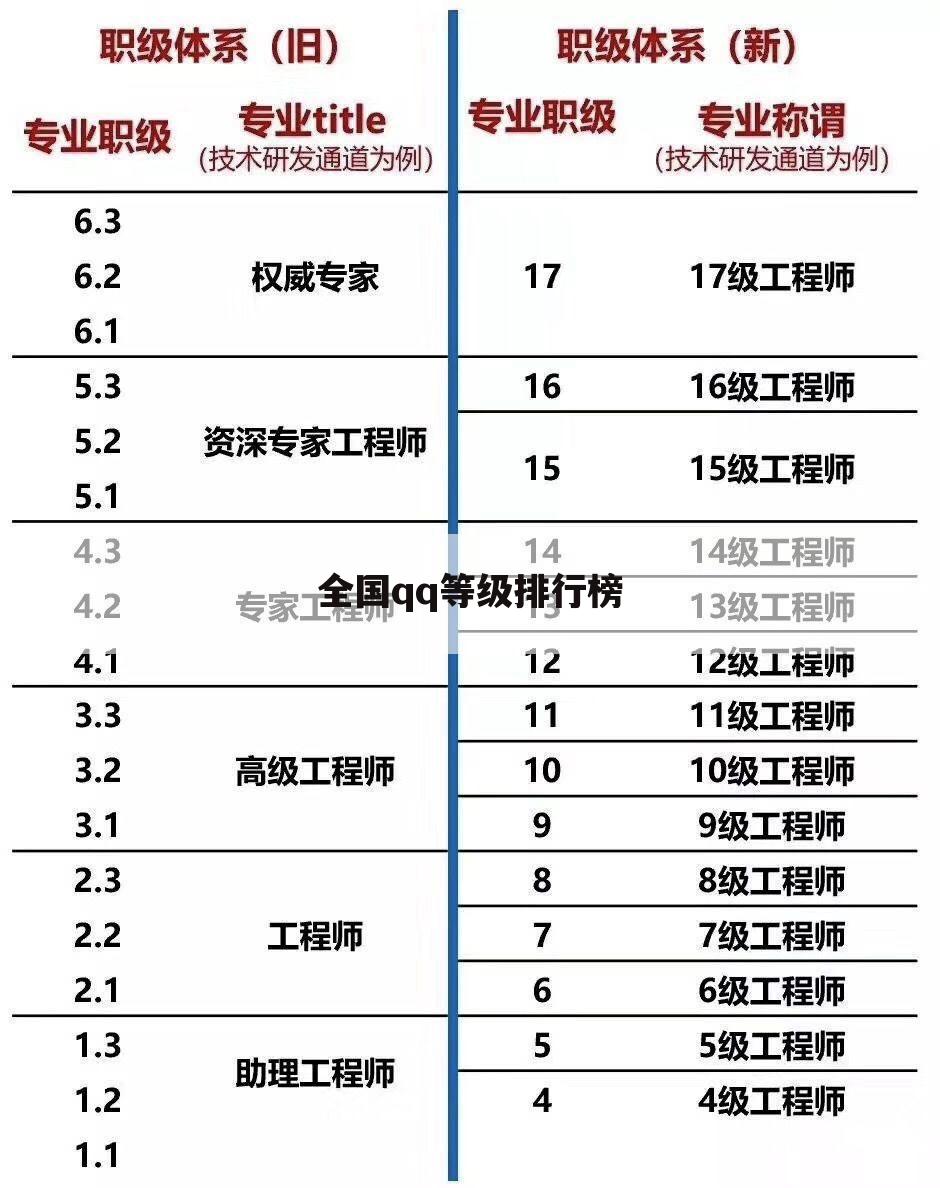 全国qq等级排行榜